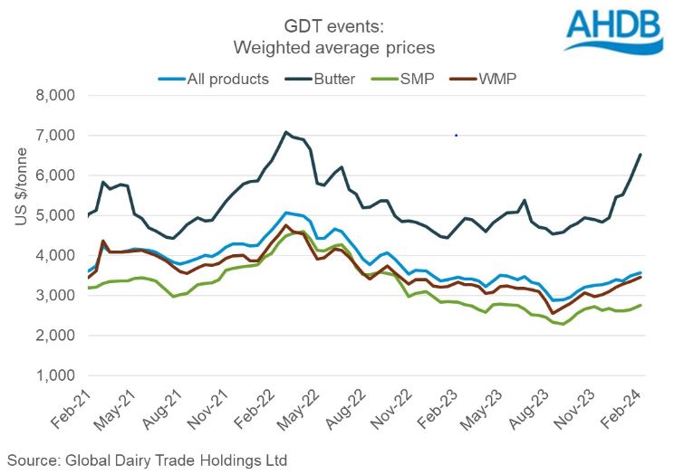 GDT rising, driven by butter